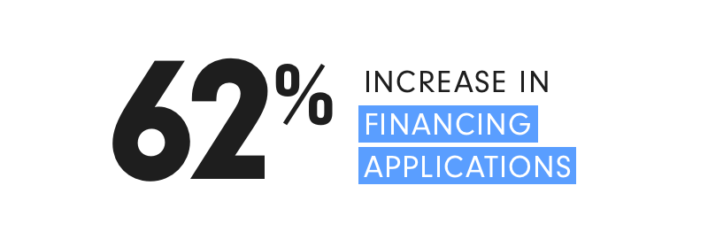 62% increase in financing applications
