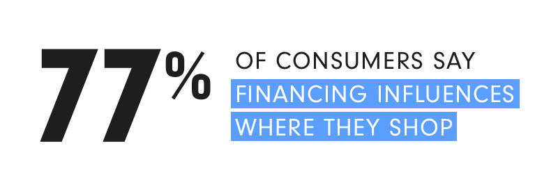 77% of consumers say financing influences where they shop